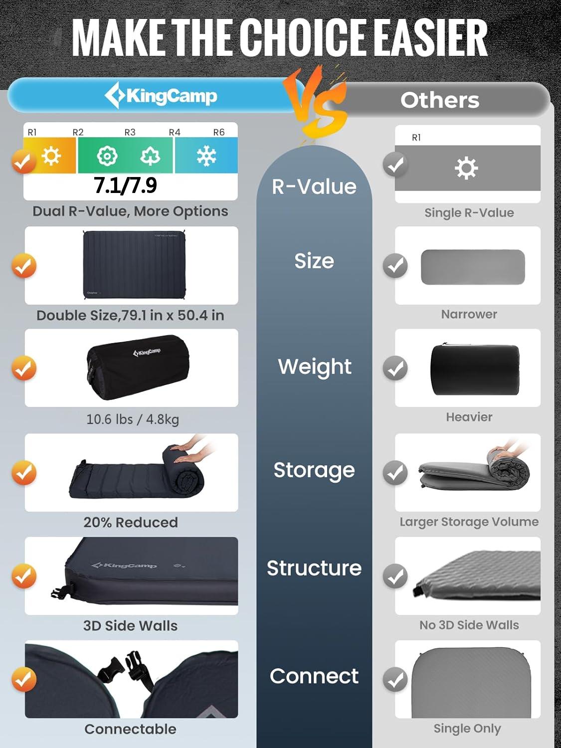 KingCamp Self-Inflating Sleeping Pad with 3D Side Walls