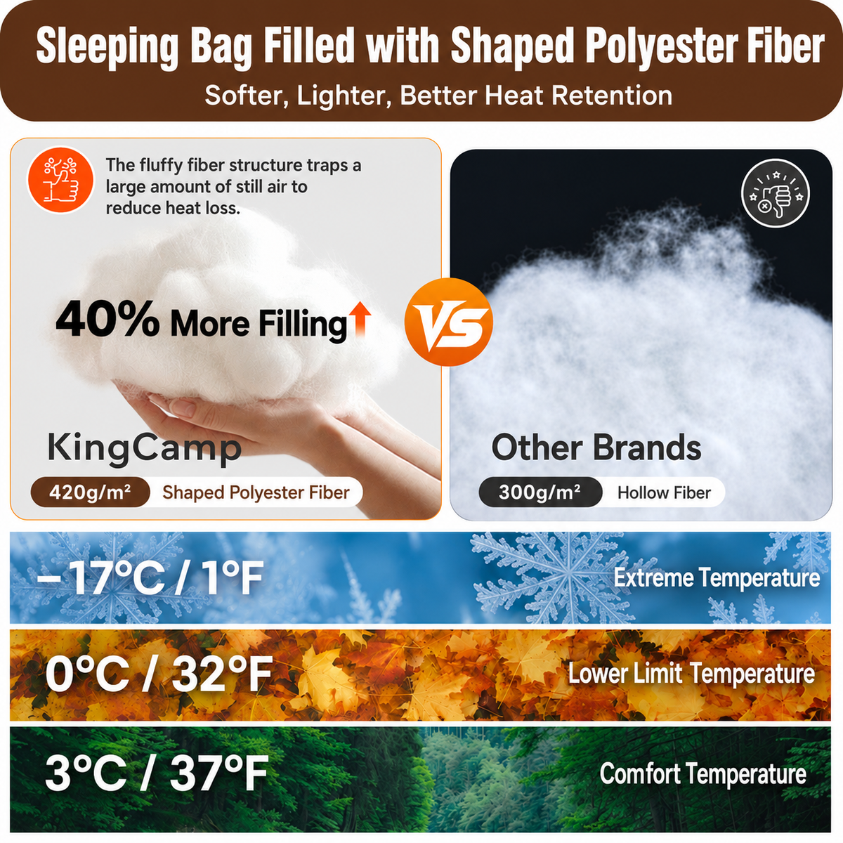 KingCamp Trippy C Flannel Sleeping Bag with Pillow, ISO-Tested 37¡ãF¨C52¡ãF